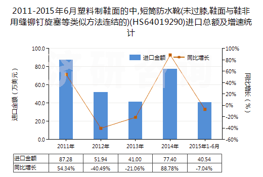 2011-2015年6月塑料制鞋面的中,短筒防水靴(未過膝,鞋面與鞋非用縫鉚釘旋塞等類似方法連結(jié)的)(HS64019290)進口總額及增速統(tǒng)計